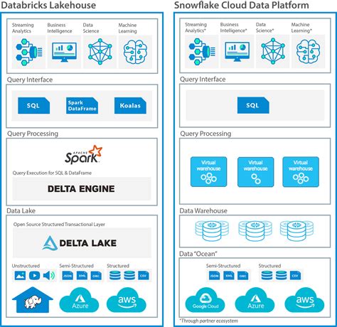 microsoft fabric vs databricks snowflake